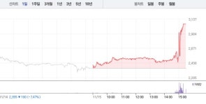 [상한가 종목] 에스와이스틸텍-SG글로벌 이어 비트나인-압타머사이언스 등 상한가 마감