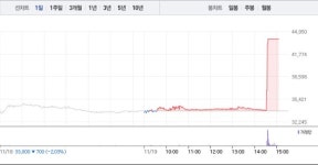 가온전선, 마감 앞두고 상한가…4만3000원선 재돌파
