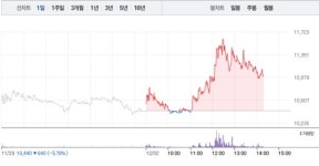 대동, 3거래일만에 5% 급등…1만1000원선 회복