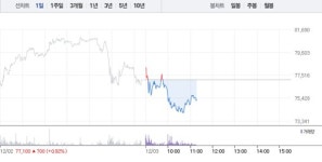 SM켐 | JYP엔터테인먼트·SM엔터테인먼트, 하락…특히 JYP엔터 11거래일만에 2% 낙폭