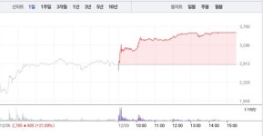 [상한가 종목] 일성건설-써니전자 이어 동신건설-코이즈 등 상한가 마감