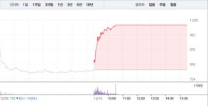 [상한가 종목] 일성건설-삼부토건 이어 범양건영-소프트캠프 등 상한가 마감