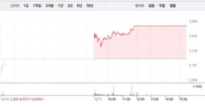 [상한가 종목] 깨끗한나라-범양건영 이어 씨씨에스-이오플로우 등 상한가 마감