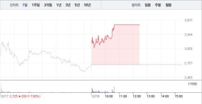 코오롱모빌리티그룹, 7거래일 연속 상승에 상한가…3500원선 재돌파
