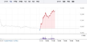 와이씨, 하락 하루만에 14% 급등…1만2000원선 재돌파