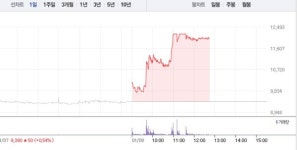 삼성공조, 6거래일 연속 상승에 28% 급등…1만2000원선 재돌파