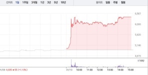 [상한가 종목] 위닉스-휴맥스홀딩스 이어 파인테크닉스-예선테크 상한가 마감