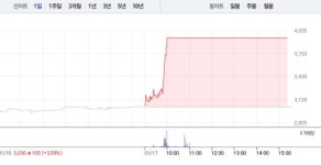 [상한가 종목] LS네트웍스-LS에코에너지 이어 세원물산-코퍼스코리아 상한가 마감