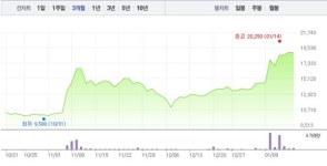 현대힘스 주식회사(대불2공장) | 현대힘스, 하락 하루만에 13% 급등…2만1000원선 재돌파