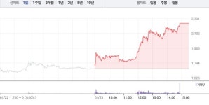 [상한가 종목] 대영포장-사조씨푸드 이어 평화산업-원풍물산 등 상한가 마감