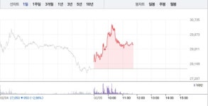 필옵틱스, 5거래일만에 5% 급등…2만9000원선 회복
