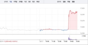 지엔씨에너지, 전날 상승 이어 27% 급등…1만6000원선 재돌파