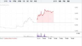 포바이포, 3거래일 연속 상승에 24% 급등…8900원선 재돌파