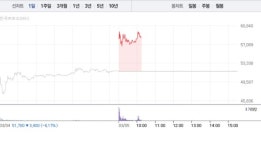 전진건설로봇, 4거래일만에 13% 급등…5만8000원선 회복