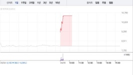 아이씨티케이, 5거래일만에 상한가…1만원선 회복