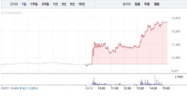 [상한가 종목] 대화제약-대진첨단소재 이어 애니젠-파인메딕스 등 상한가 마감