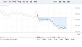 에코프로비엠, 상승 멈추고 3% 낙폭…11만원선 유지
