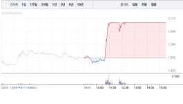 [상한가 종목] 오리엔트바이오-일성건설 이어 동신건설-에이텍 등 상한가 마감