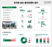 CJ올리브영, 올리브영N 성수 오픈 4개월 만에 방문객 100만 돌파
