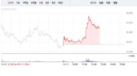한텍, 3거래일 연속 상승에 10% 급등…3만6000원선 재돌파