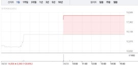 [상한가 종목] 일정실업-에르코스 이어 큐라티스-엑스큐어 등 상한가 마감