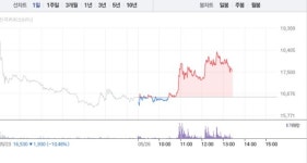 바이오비쥬, 3거래일만에 7% 급등…1만7000원선 재돌파