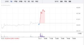 한텍, 3거래일 연속 상승에 19% 급등…4만6000원선 재돌파