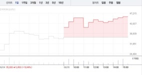 [상한가 종목] 쿠콘-에르코스 이어 우리산업홀딩스-지엔코 등 상한가 마감