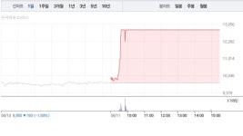 [상한가 종목] 그린생명과학-오브젠 이어 파루-애드바이오텍 등 상한가 마감