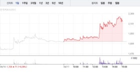 일신바이오, 전날 이어 22% 급등…2100원선 재돌파