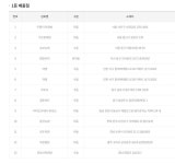 로또 1등 당첨지역, 로또 1179회, 21억 잭팟 주인공은?…인천 서구 같은 판매점에서 1등 2명 나와