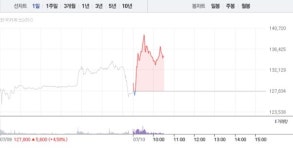 풍산·풍산홀딩스, 엇갈리는 주가…특히 풍산 4거래일 연속 상승에 6% 급등