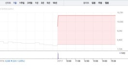 [상한가 종목] 제넥신-국전약품 이어 신도기연-네오리진 등 상한가 마감