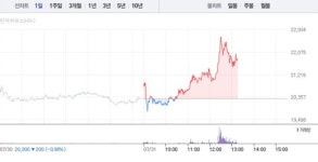 현대힘스 주식회사(대불2공장) | 현대힘스, 하락 하루만에 7% 급등…2만1000원선 재돌파