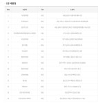 로또 1등 당첨지역, 로또 1184회, 19억 잭팟 주인공은?…경기도에서 1등 6명 나와