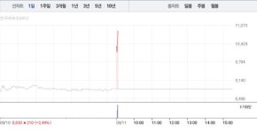 한선엔지니어링, 4거래일 연속 상승에 23% 급등…1만원선 재돌파
