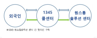 서울출입국·외국인청 1345 외국인종합안내센터…외국인 범죄피해·체불임금 해결 지원