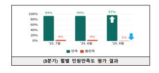 서울출입국·외국인청, 민원 처리 조사 결과, 95%가 만족(매우 만족 90%, 만족 5%) 표시