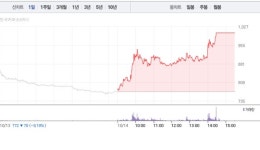 [상한가 종목] 동양-로보스타 이어 큐로홀딩스-케스피온 등 상한가 마감