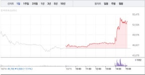 두산테스나, 오후 갑작스런 17% 급등…5만3000원선 재돌파