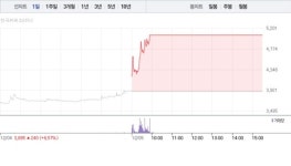 [상한가 종목] 현대약품-동양고속 이어 코오롱모빌리티그룹-에임드바이오 등 상한가 마감