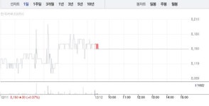 대성산업 20% 급등 반해 대성에너지 보합세
