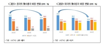 글로벌 공급망 재편 가속... 동남이․인도 등 물류거점 다변화해야