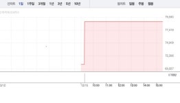 [상한가 종목] 동양고속-바이오스마트 이어 대주산업-에스제이그룹 등 상한가 마감