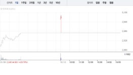 모베이스전자, 4거래일 연속 상승에 14% 급등…2900원선 재돌파