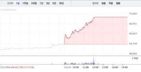 [상한가 종목]한화솔루션-대성산업 이어 하림지주-선익시스템 등 상한가 마감