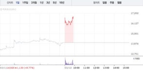 티엠씨, 3거래일 연속 상승에 19% 급등…1만6000원선 재돌파