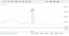 대우건설 15% 급등 이어 현대건설·DL이앤씨 등 건설주 급등