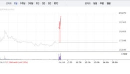 건설주 급등...대우건설·DL이앤씨 11~16% 급등 이어 현대건설 8% 상승