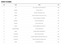 로또 1220회 당첨번호, 21억 주인공은?…경기도에서 1등 4명 나와